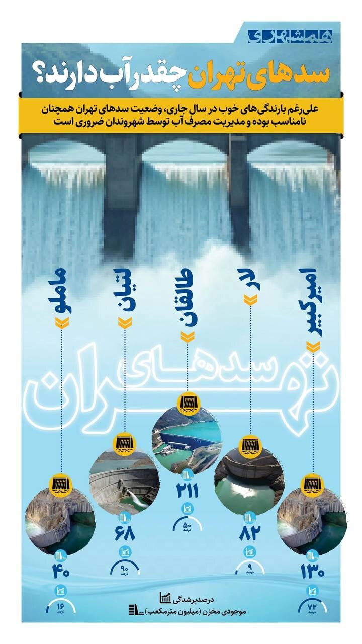 سدهای تهران چقدر آب دارند؟ | پر آب‌ترین سد استان تهران کدام است؟ + اینفوگرافیک
