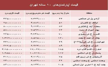 قیمت آپارتمان‌های ۱۰ ساله تهران +جدول