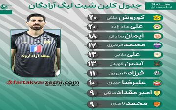 نبرد دستکش طلایی در لیگ یک؛ ملکی و غلامزاده با 20 کلین‌شیت دوشادوش