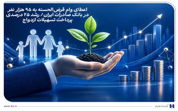 بانک صادرات ایران ۹۵ هزار وام قرض‌الحسنه به مشتریان اعطا کرد